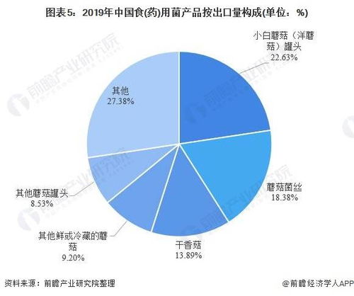 2020年中國食用菌行業(yè)出口貿(mào)易與產(chǎn)品結(jié)構(gòu)分析 干香菇出口規(guī)模優(yōu)勢顯著，國內(nèi)貿(mào)易代理作用凸顯