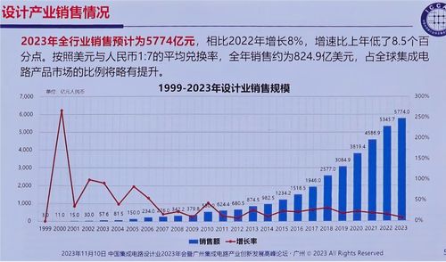2023中國IC設(shè)計產(chǎn)業(yè)呈現(xiàn)韌性增長 消費(fèi)類芯片亮點(diǎn)突出，深圳增速領(lǐng)跑