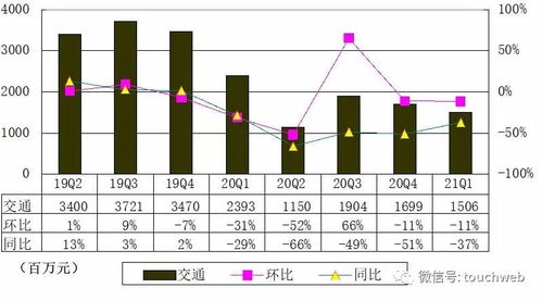 攜程香港上市后首份季報圖解 營收41億元，同比扭虧為盈，信息咨詢服務(wù)成亮點(diǎn)