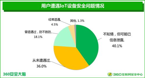 國內(nèi)首個智能設(shè)備安全報告揭示三成廠商產(chǎn)品無安全模塊，貿(mào)易安全亟待加強